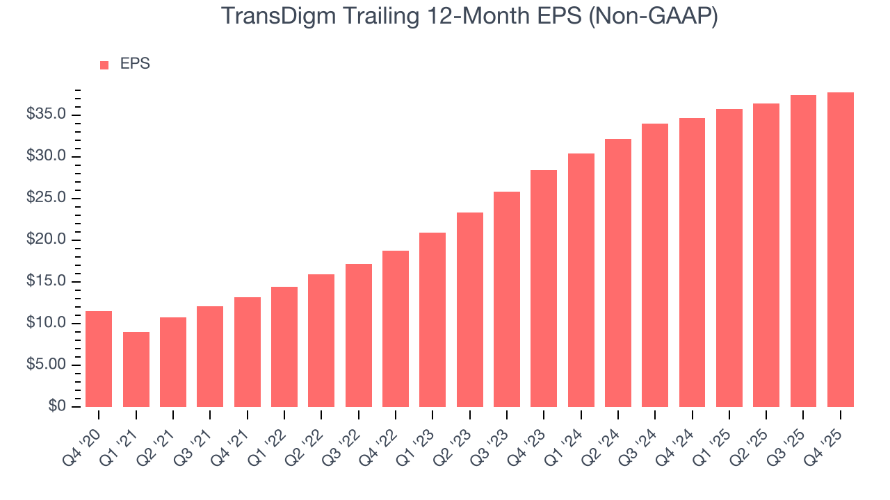 TransDigm Trailing 12-Month EPS (Non-GAAP)