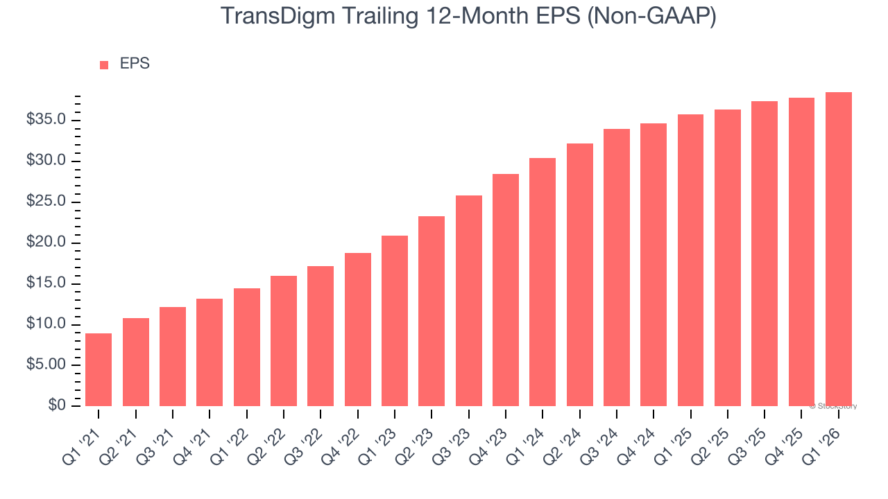 TransDigm Trailing 12-Month EPS (Non-GAAP)