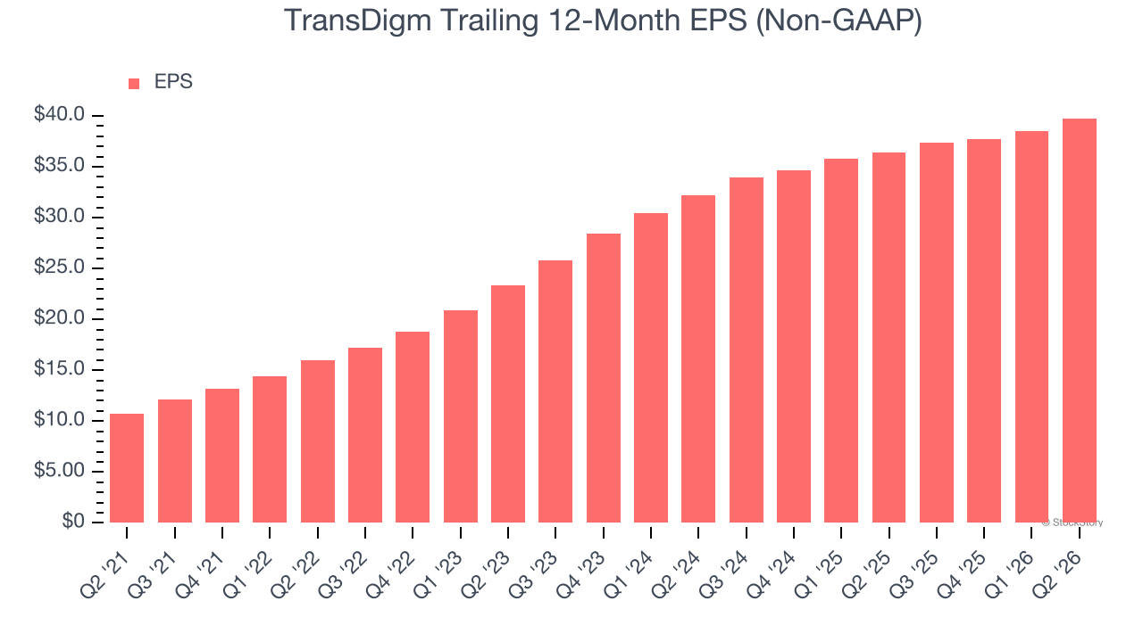 TransDigm Trailing 12-Month EPS (Non-GAAP)