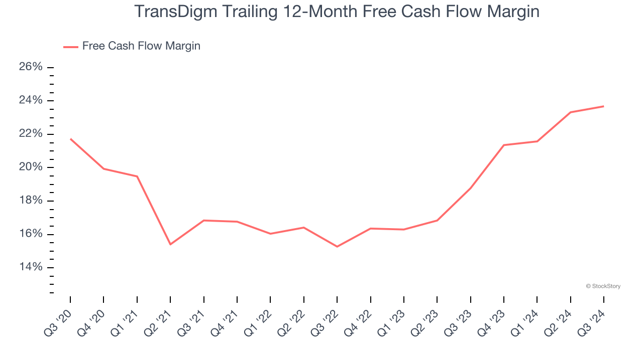 TransDigm Trailing 12-Month Free Cash Flow Margin