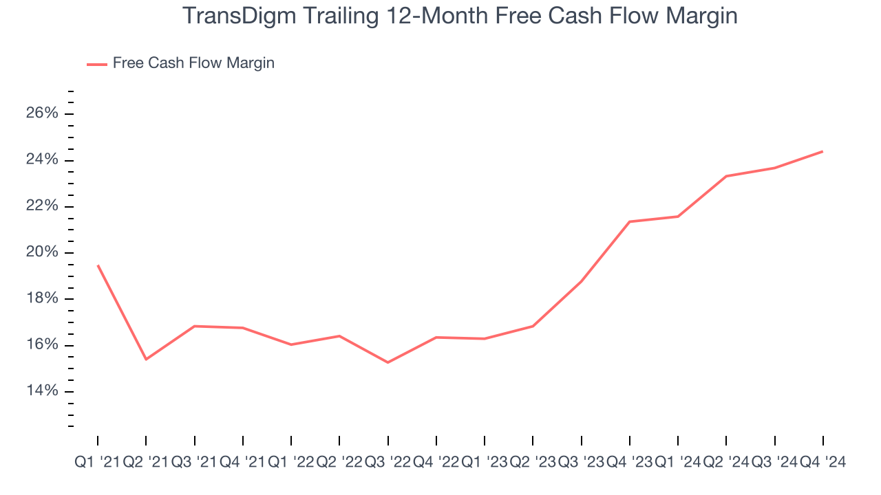 TransDigm Trailing 12-Month Free Cash Flow Margin