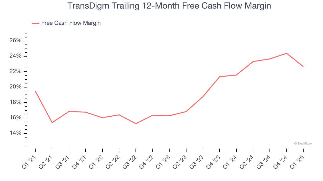 TransDigm Trailing 12-Month Free Cash Flow Margin