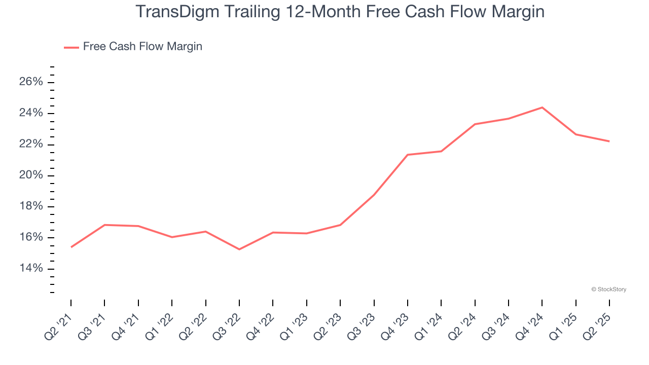 TransDigm Trailing 12-Month Free Cash Flow Margin