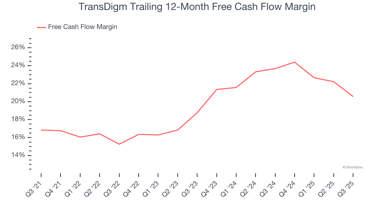 TransDigm Trailing 12-Month Free Cash Flow Margin