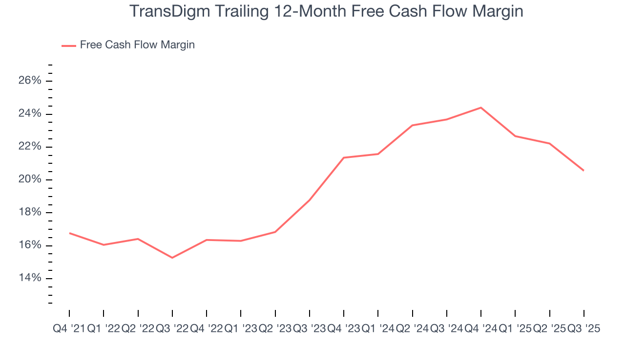 TransDigm Trailing 12-Month Free Cash Flow Margin
