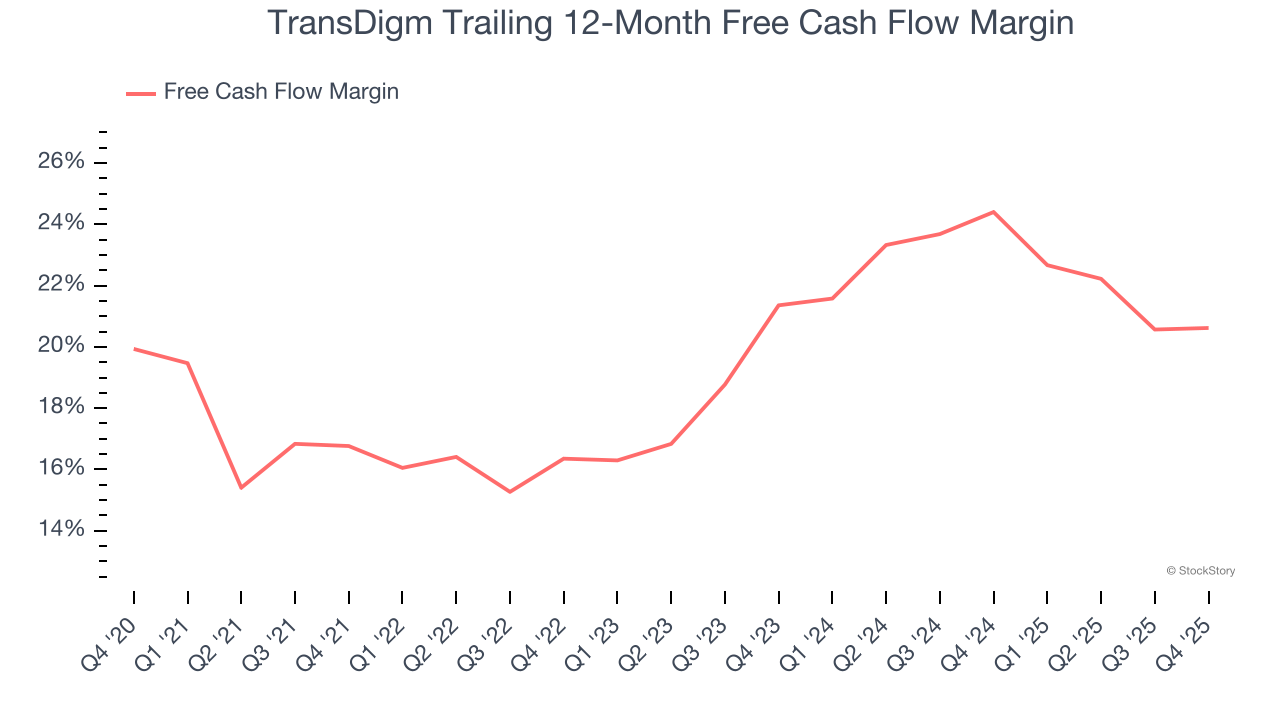 TransDigm Trailing 12-Month Free Cash Flow Margin
