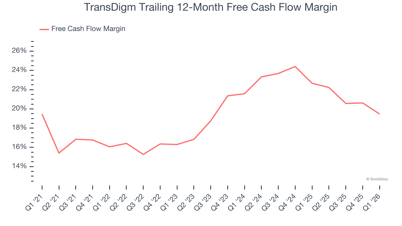 TransDigm Trailing 12-Month Free Cash Flow Margin