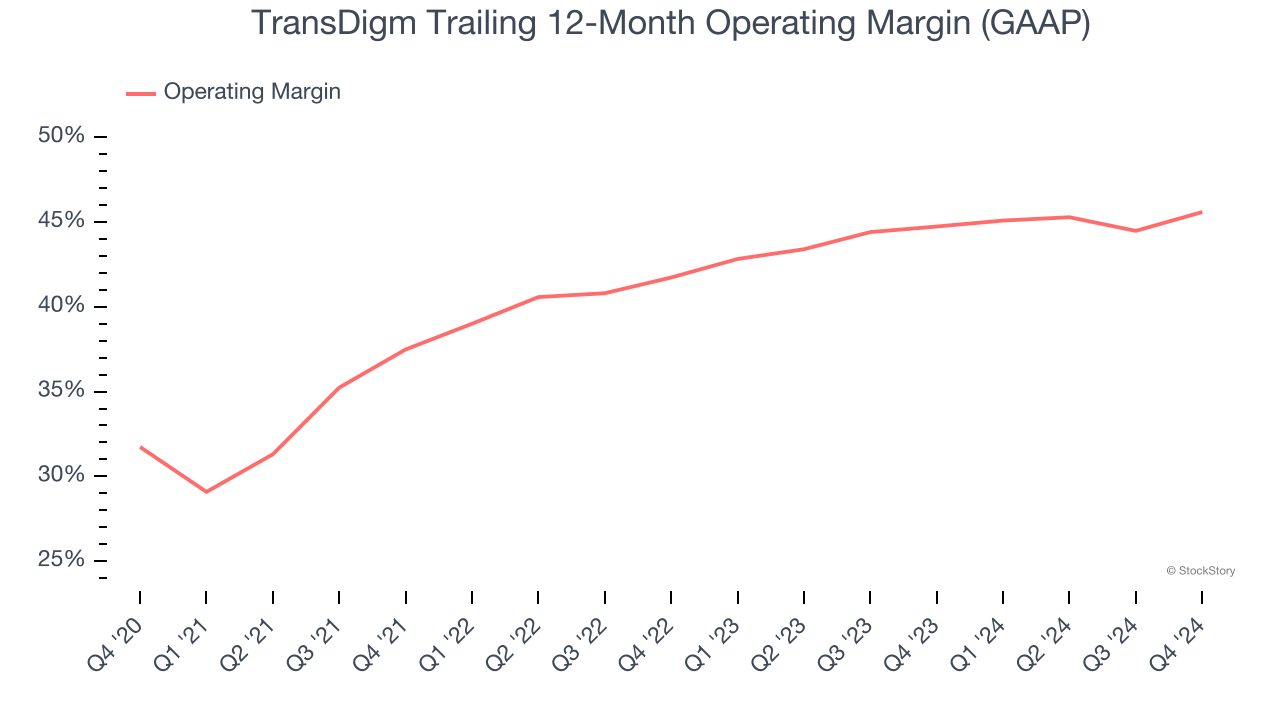 TransDigm Trailing 12-Month Operating Margin (GAAP)