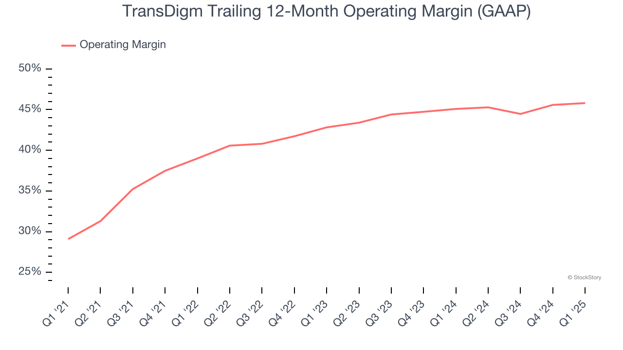 TransDigm Trailing 12-Month Operating Margin (GAAP)