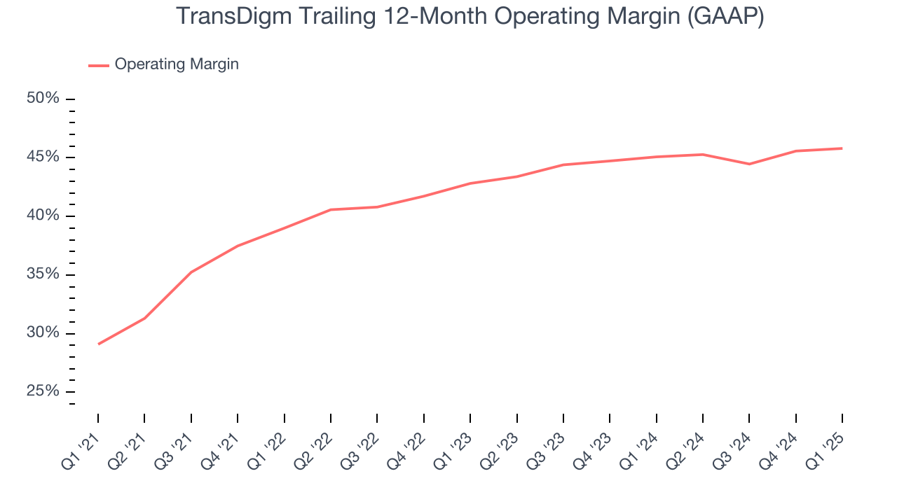 TransDigm Trailing 12-Month Operating Margin (GAAP)