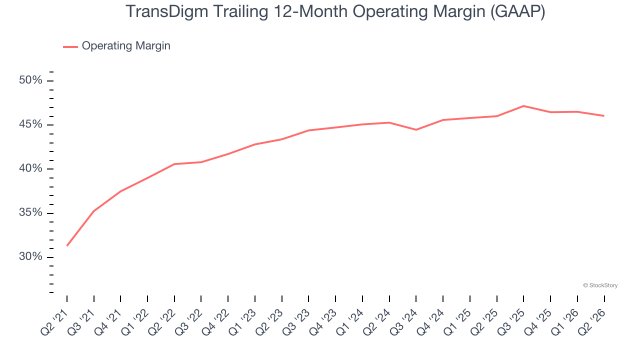 TransDigm Trailing 12-Month Operating Margin (GAAP)