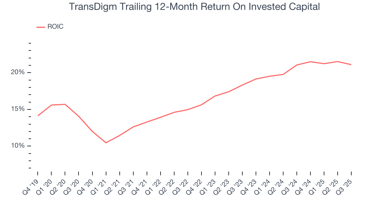 TransDigm Trailing 12-Month Return On Invested Capital