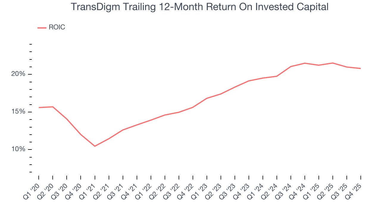 TransDigm Trailing 12-Month Return On Invested Capital