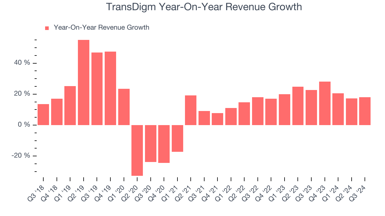 TransDigm Year-On-Year Revenue Growth