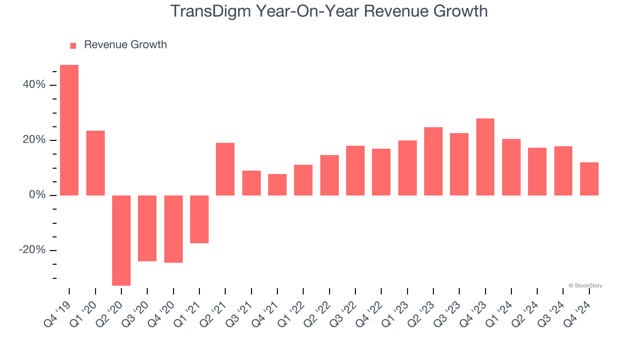 TransDigm Year-On-Year Revenue Growth