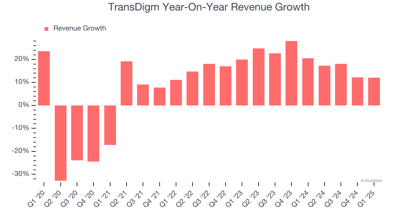 TransDigm Year-On-Year Revenue Growth