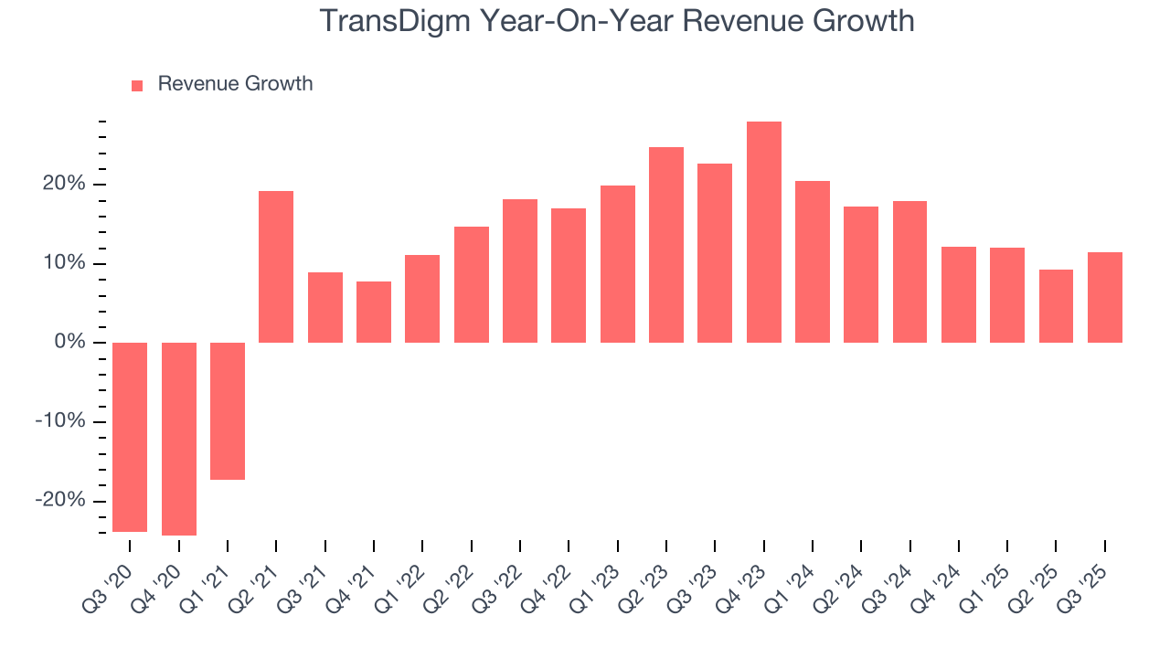 TransDigm Year-On-Year Revenue Growth