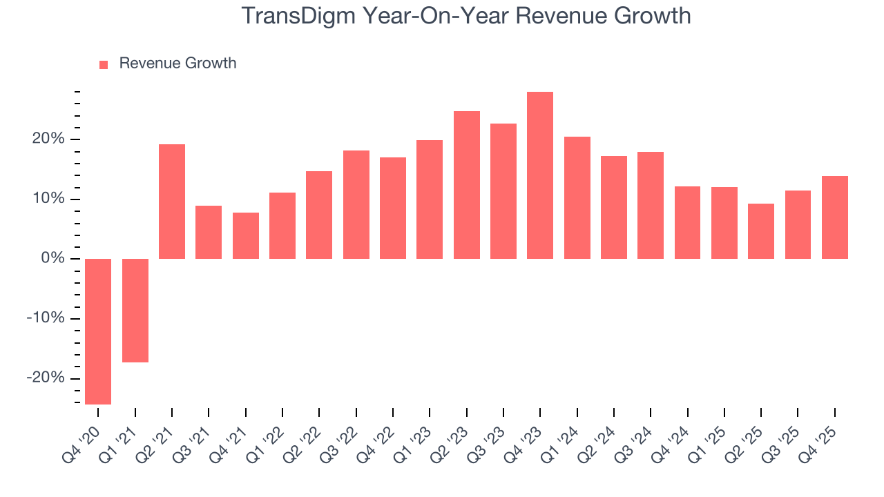 TransDigm Year-On-Year Revenue Growth