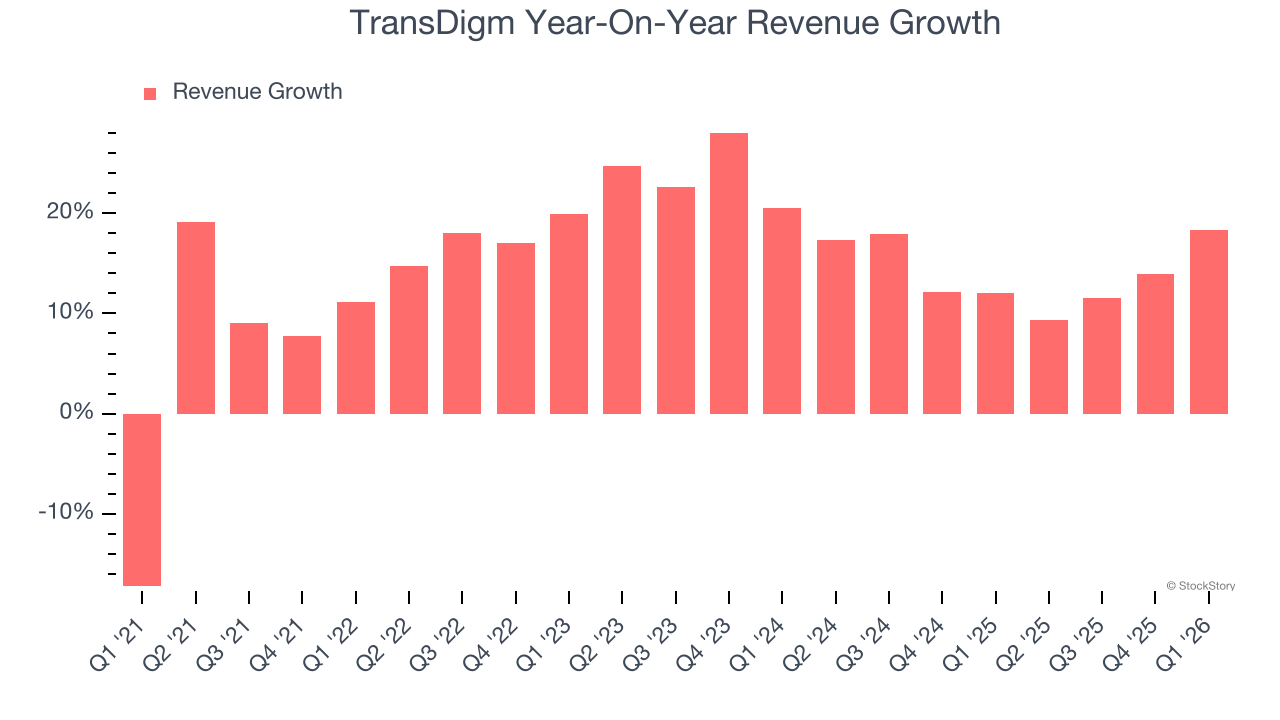 TransDigm Year-On-Year Revenue Growth