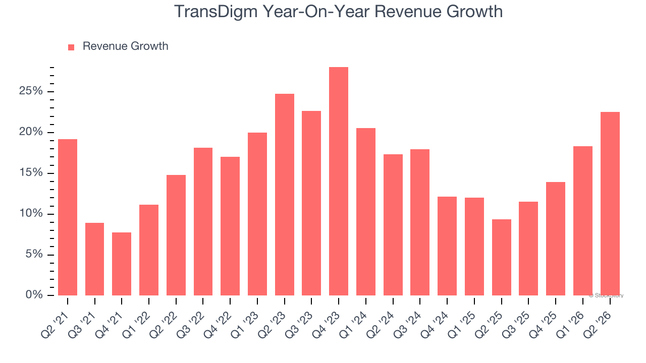 TransDigm Year-On-Year Revenue Growth