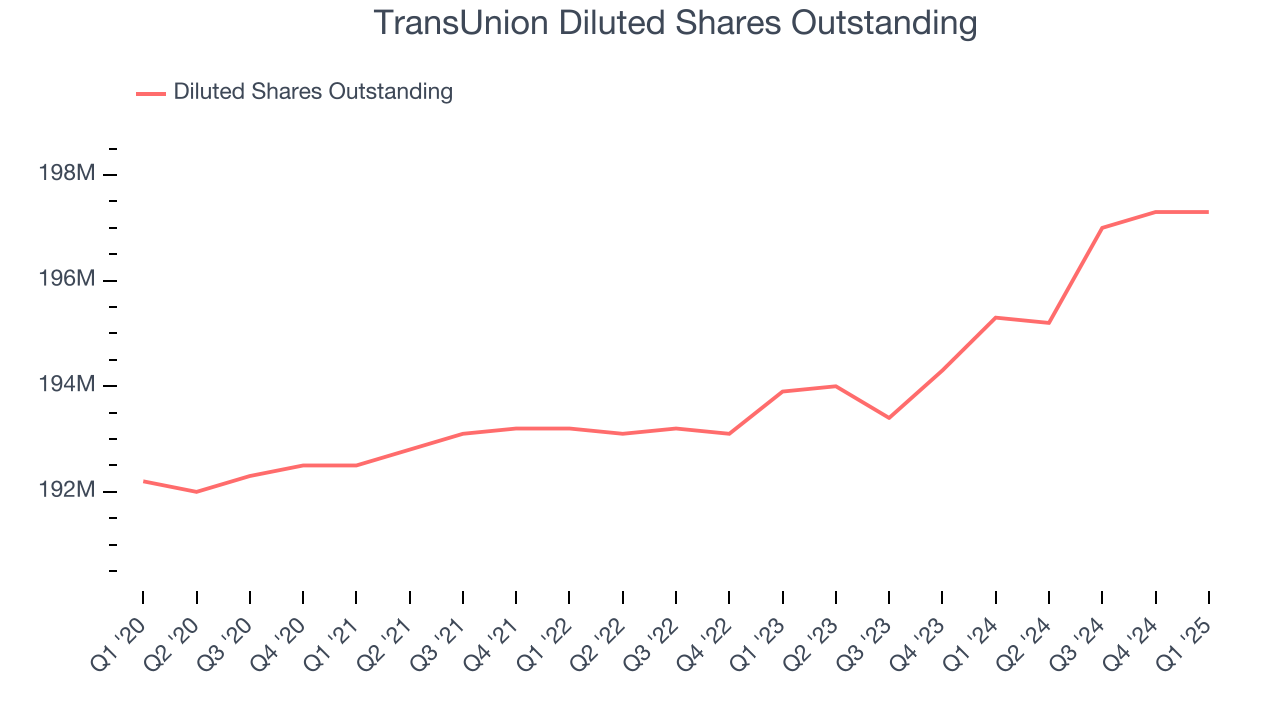 TransUnion Diluted Shares Outstanding
