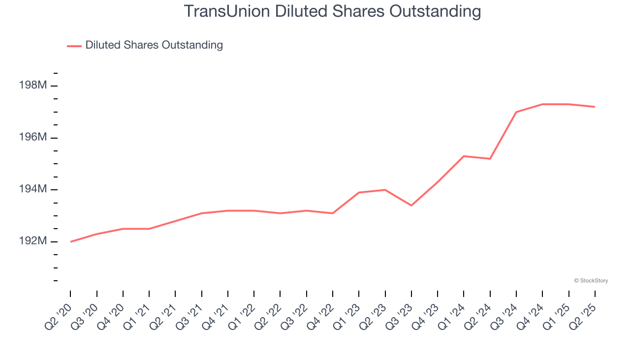 TransUnion Diluted Shares Outstanding