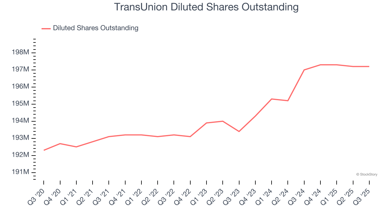 TransUnion Diluted Shares Outstanding