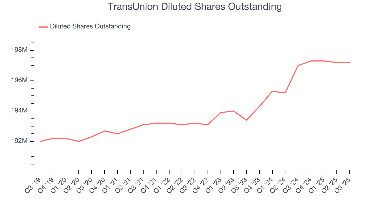 TransUnion Diluted Shares Outstanding