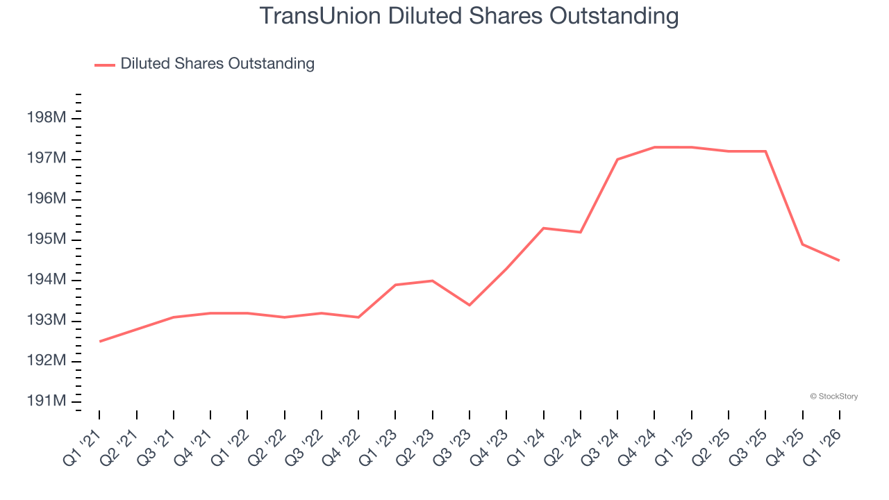 TransUnion Diluted Shares Outstanding