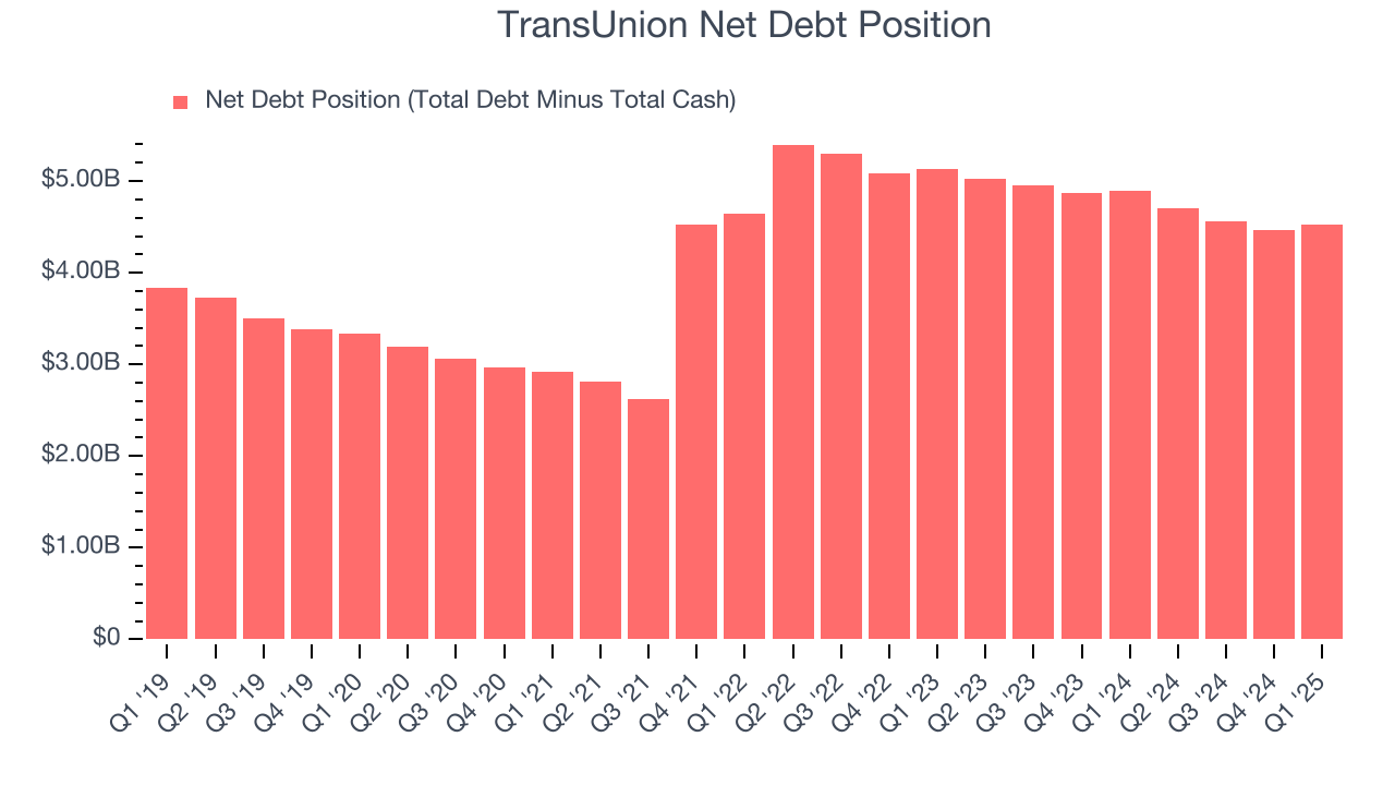 TransUnion Net Debt Position