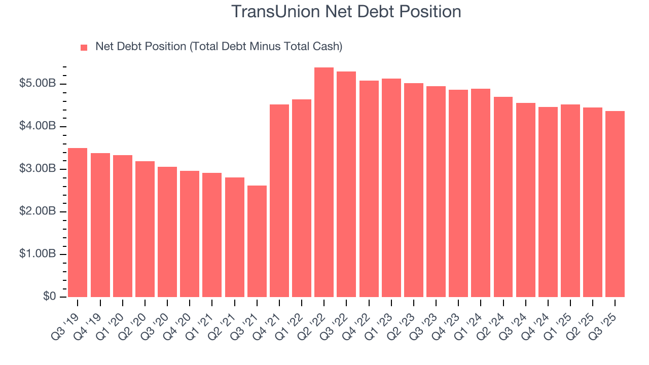 TransUnion Net Debt Position