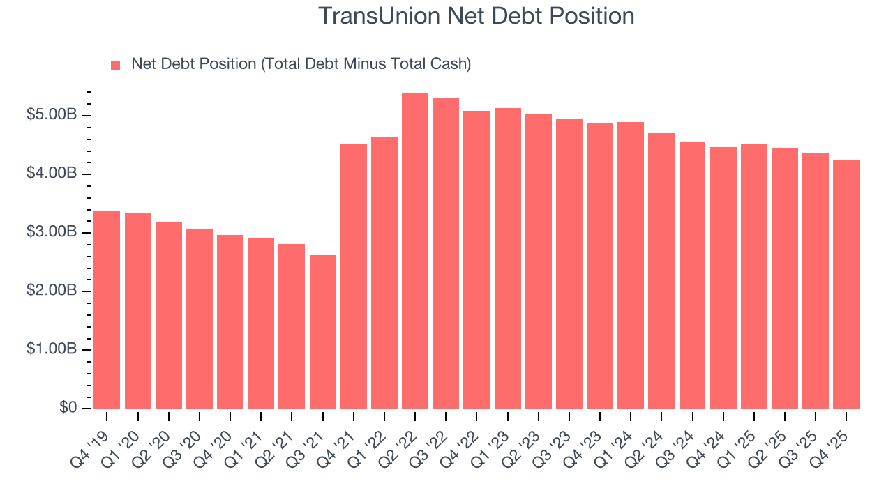 TransUnion Net Debt Position