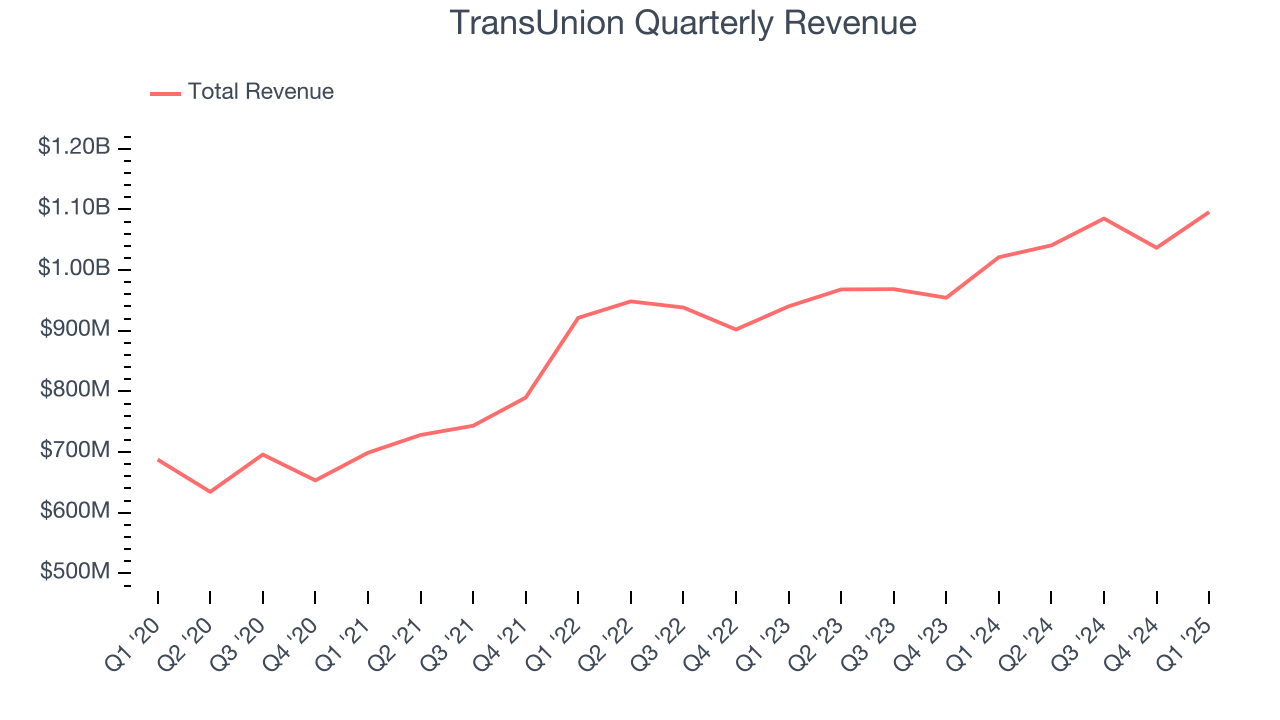 TransUnion Quarterly Revenue