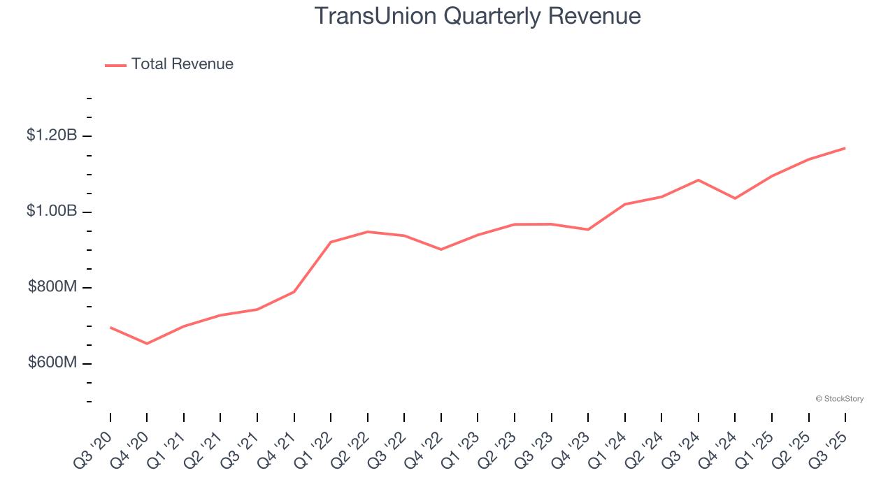 TransUnion Quarterly Revenue