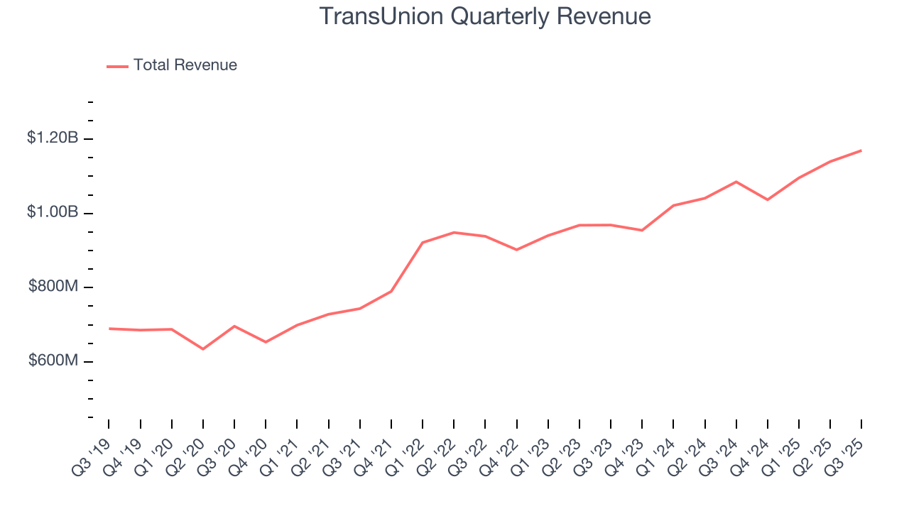 TransUnion Quarterly Revenue