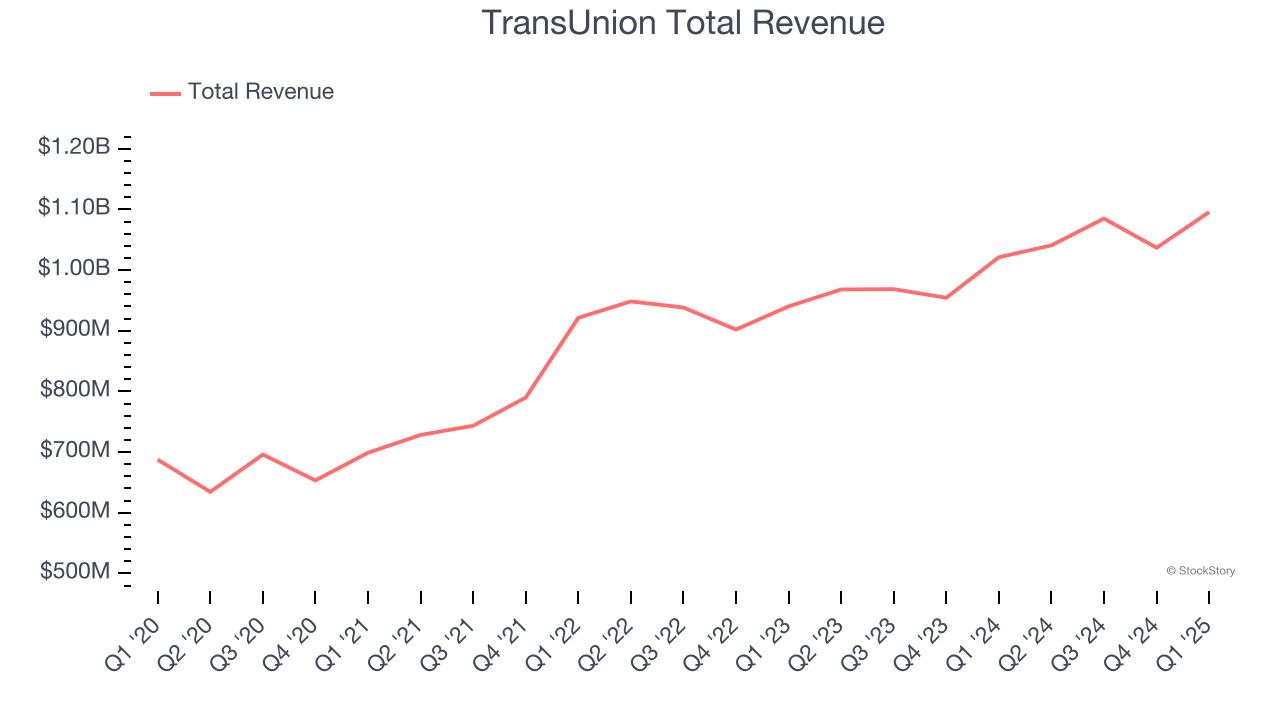 TransUnion Total Revenue