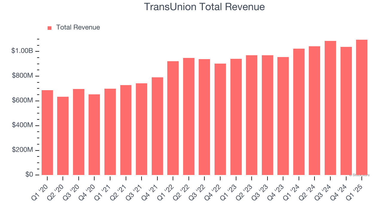 TransUnion Total Revenue