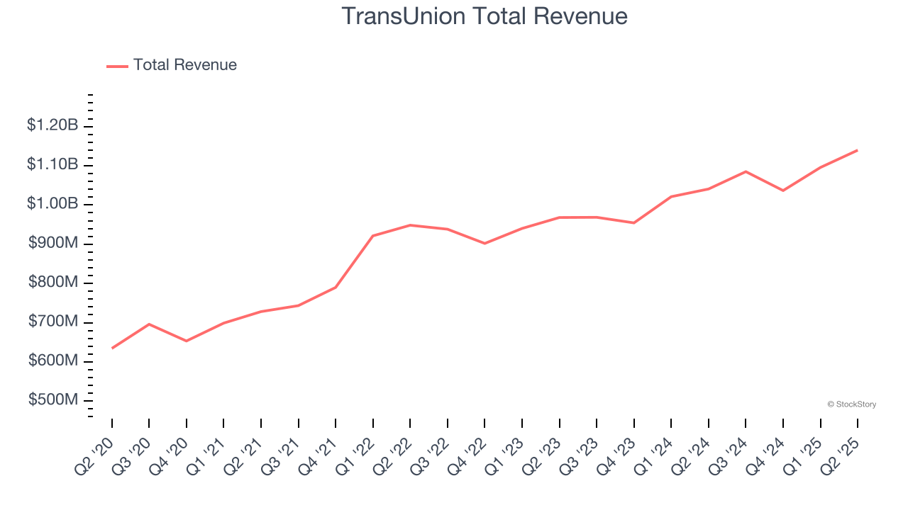 TransUnion Total Revenue