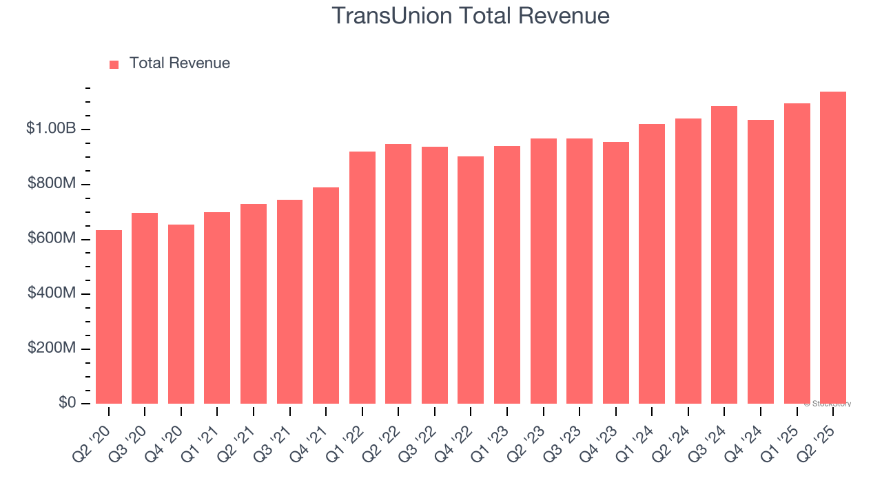 TransUnion Total Revenue