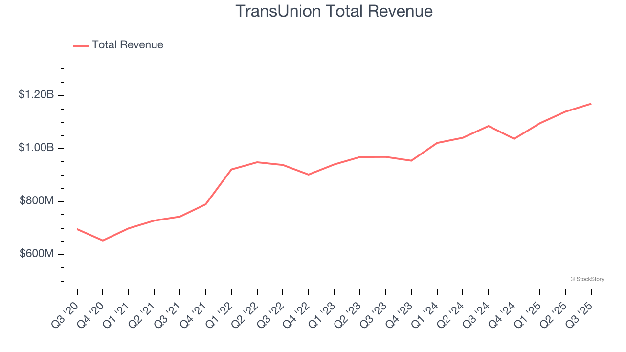 TransUnion Total Revenue