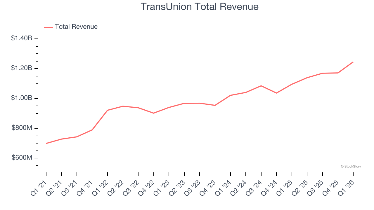 TransUnion Total Revenue