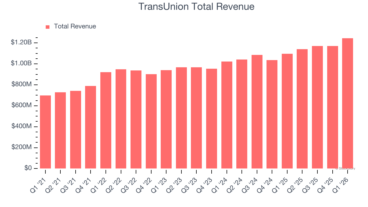 TransUnion Total Revenue