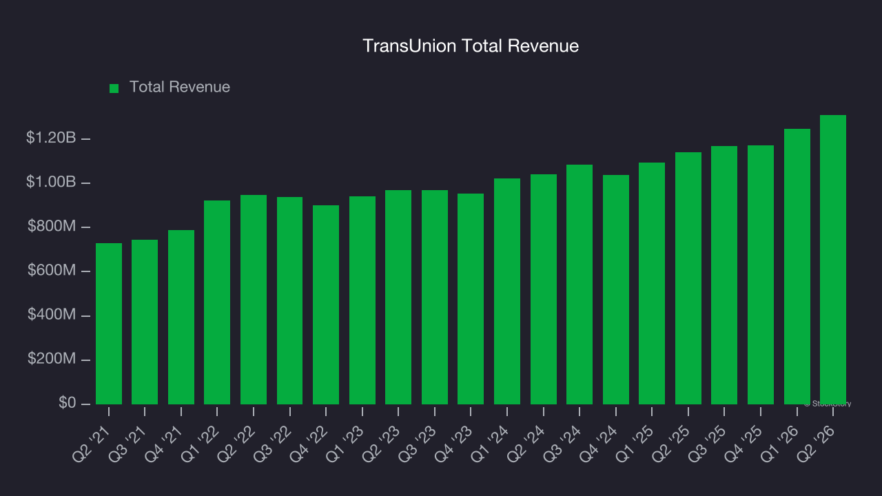 TransUnion Total Revenue