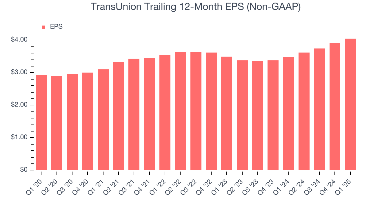 TransUnion Trailing 12-Month EPS (Non-GAAP)