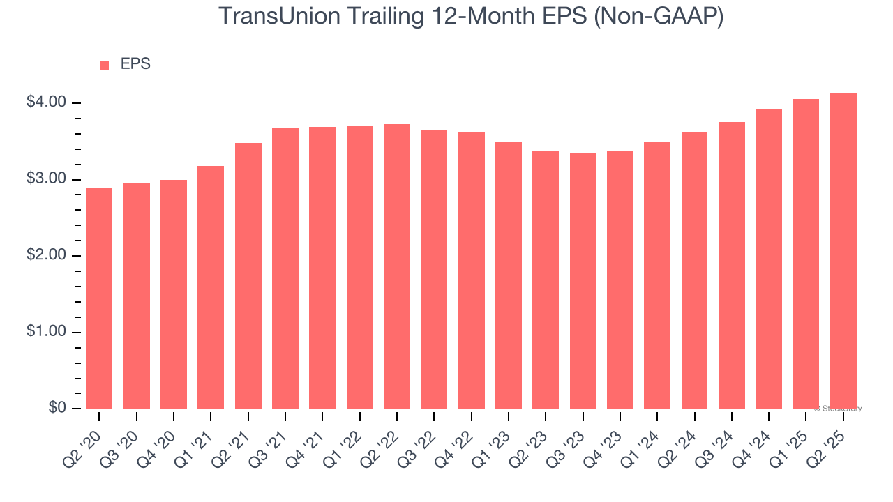 TransUnion Trailing 12-Month EPS (Non-GAAP)