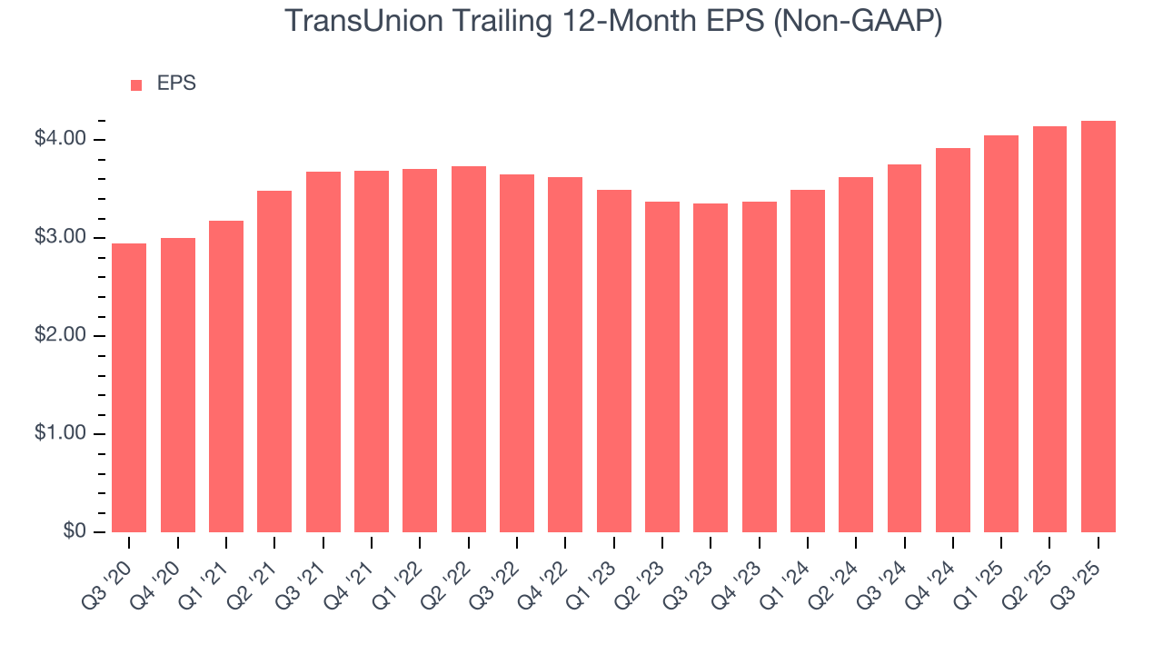 TransUnion Trailing 12-Month EPS (Non-GAAP)