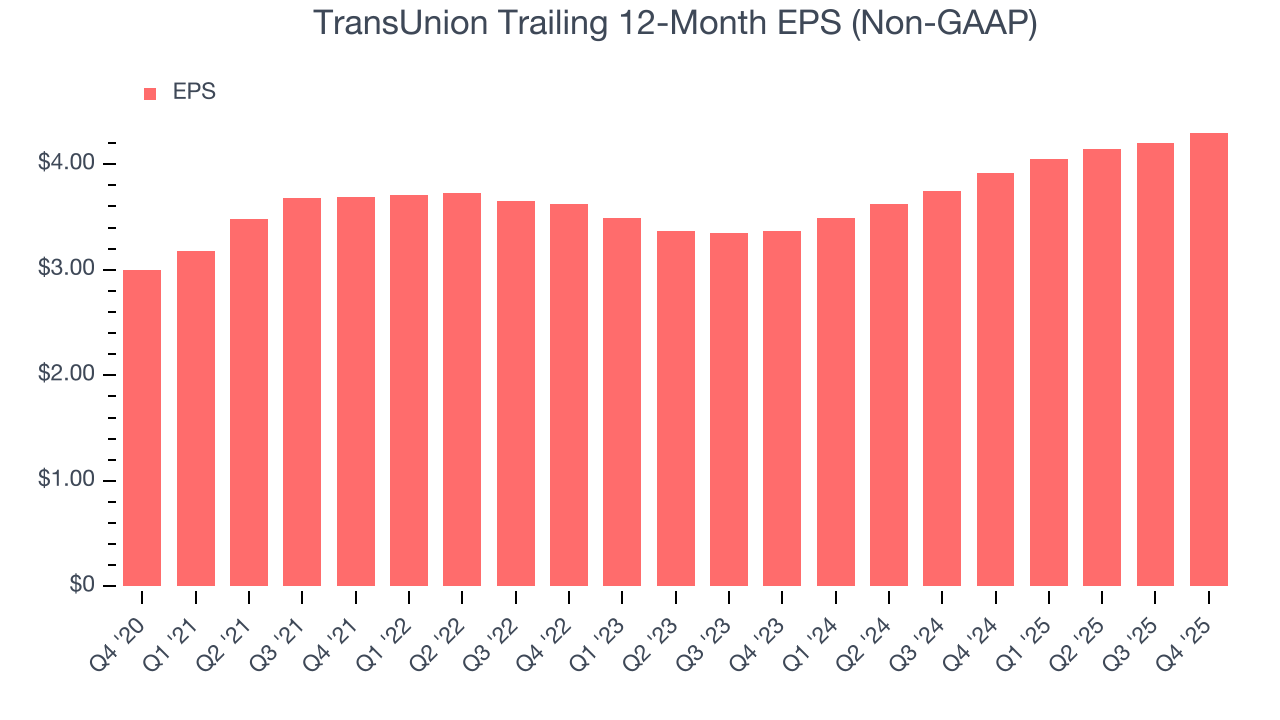 TransUnion Trailing 12-Month EPS (Non-GAAP)
