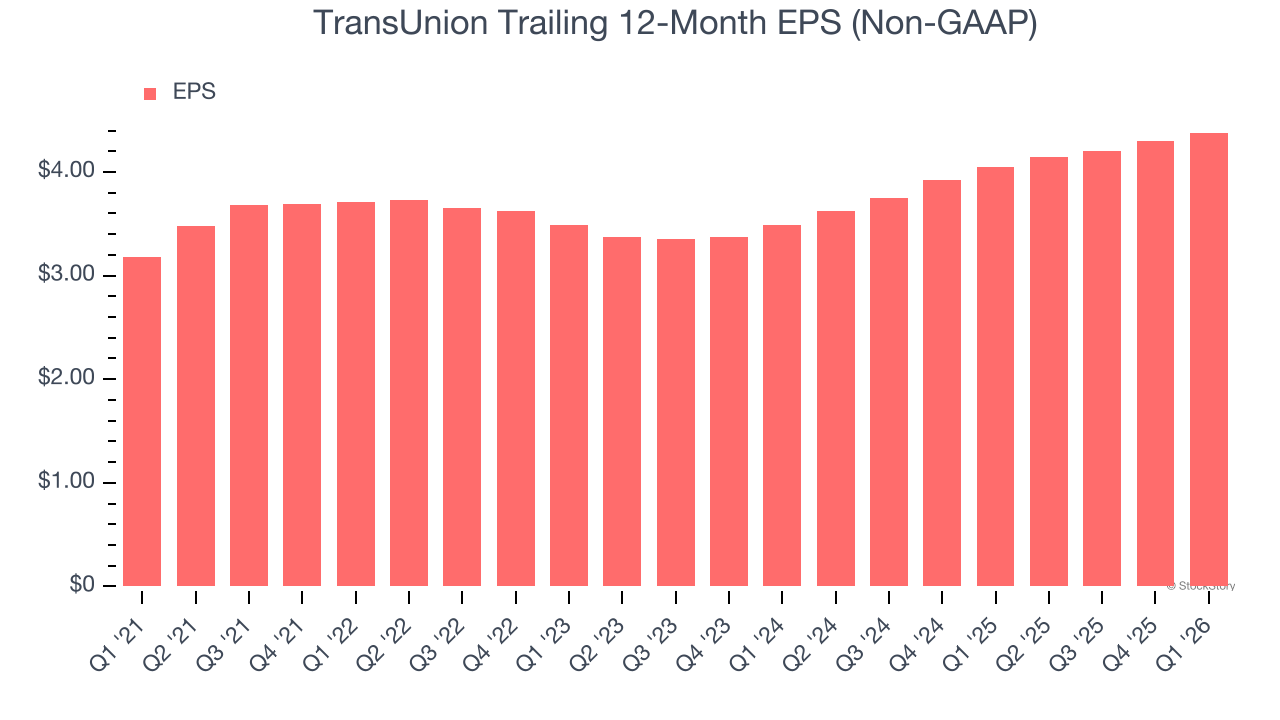 TransUnion Trailing 12-Month EPS (Non-GAAP)