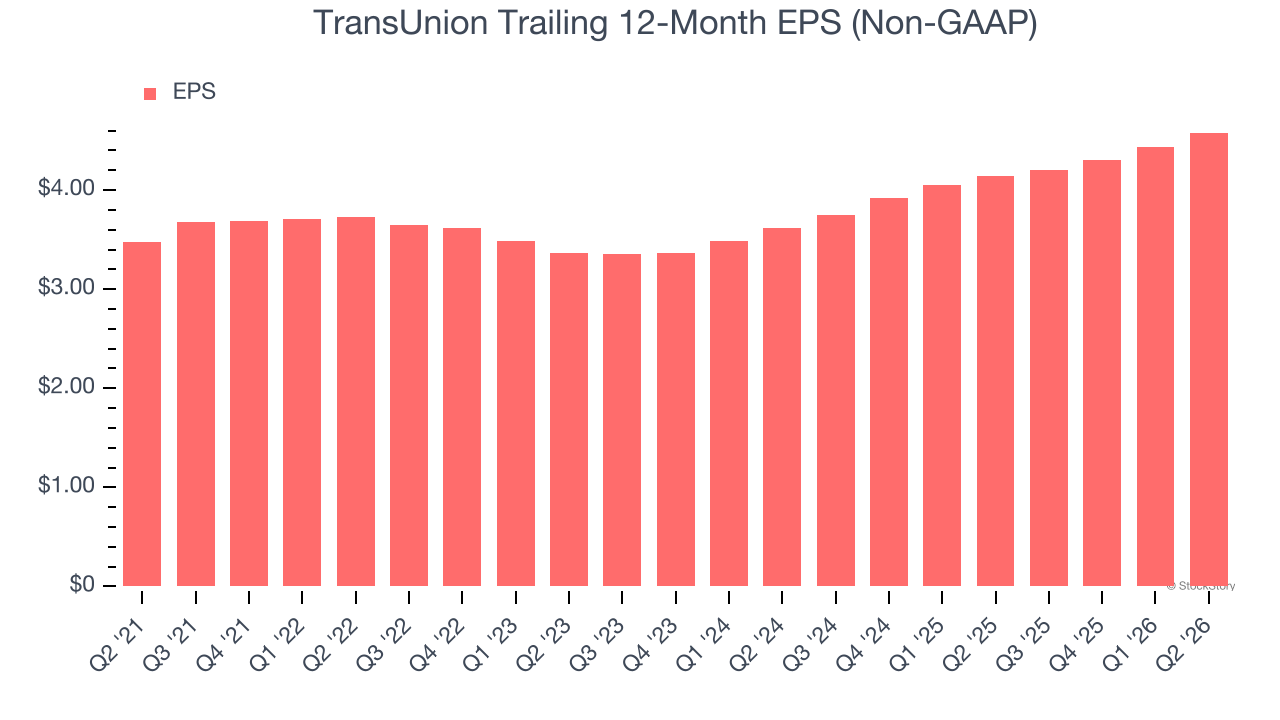 TransUnion Trailing 12-Month EPS (Non-GAAP)