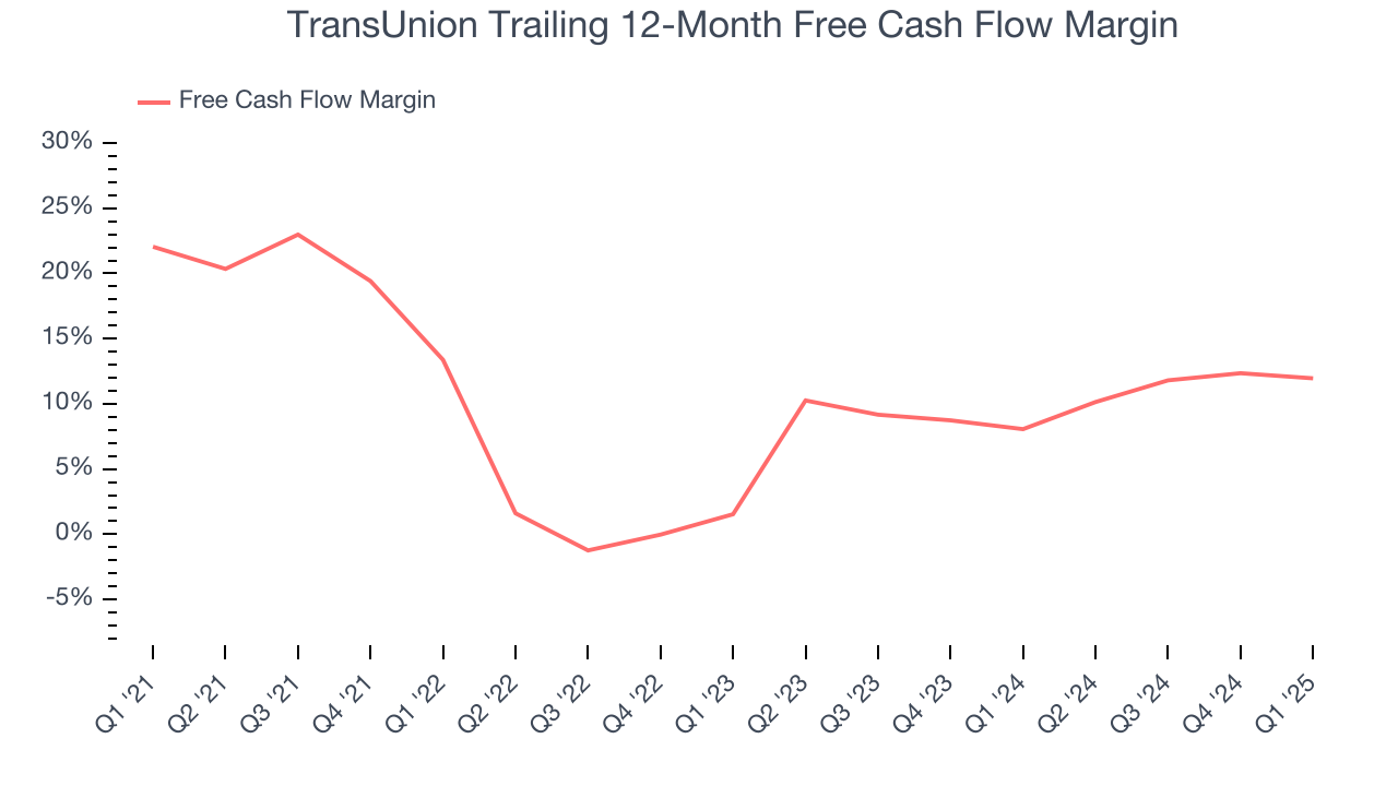 TransUnion Trailing 12-Month Free Cash Flow Margin